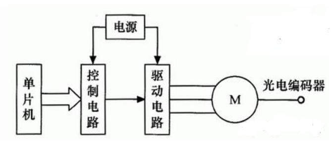 圖1采用光電編碼器的步進(jìn)電動機(jī)控制系統(tǒng)