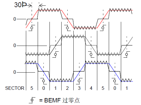 無傳感器控制的六步換相原理