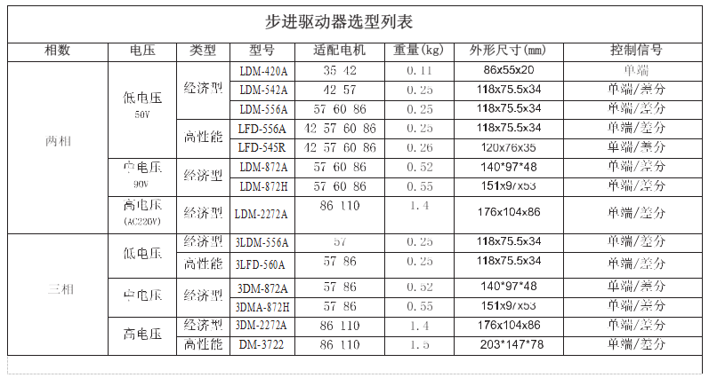 步進電機驅動器選型列表