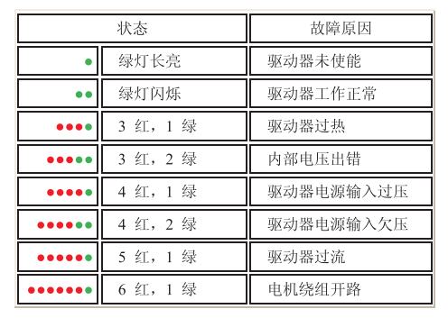 指示燈狀態說明
