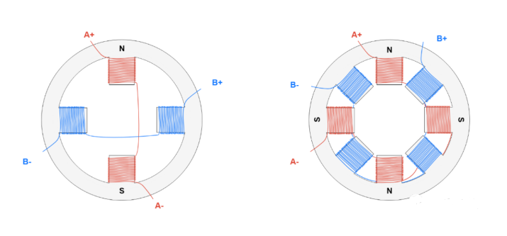 左圖是2相單磁對數(shù)定子,右圖是2相偶磁對數(shù)定子,字母N和S表示當(dāng)A+和A-通電時,定子產(chǎn)生的磁場。