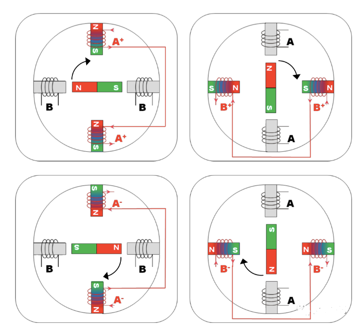 線圈通電,中間轉(zhuǎn)子自動對齊線圈產(chǎn)生的磁場