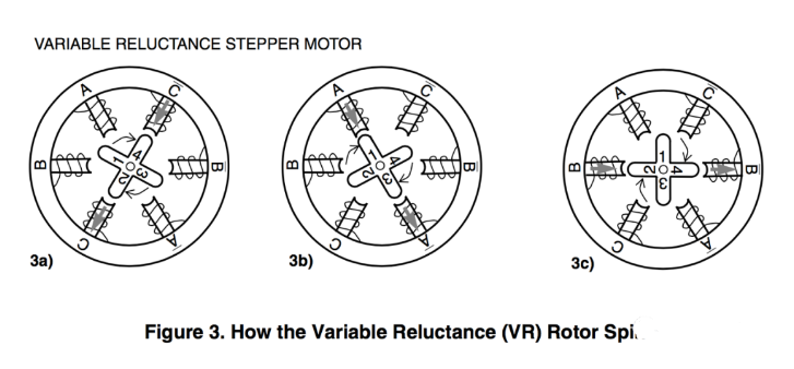 可變磁阻式步進(jìn)電機結(jié)構(gòu)