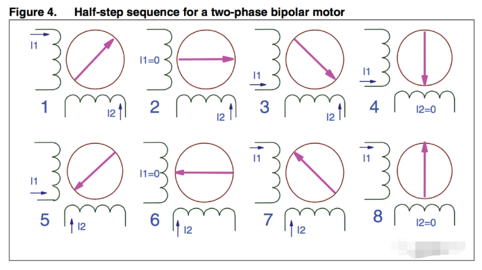 兩相電機半步驅動:單相和雙相交替通電