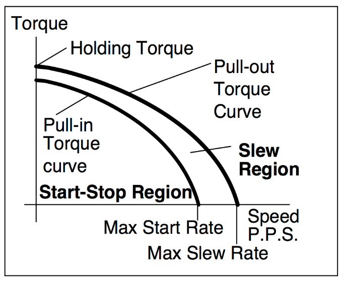 步進電機理論的扭矩曲線