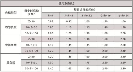 確定使用系數