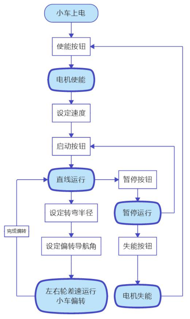 AGV小車應用場景伺服電機控制應用方案