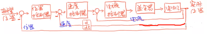 圖2：級聯的速度環和位置環