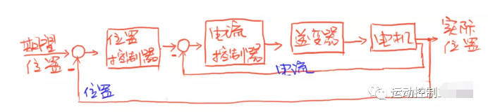 圖3：單環PID位置控制
