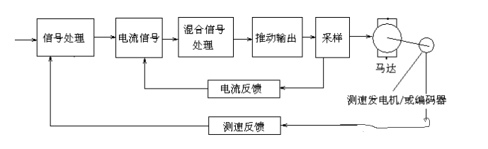 伺服電機閉環控制